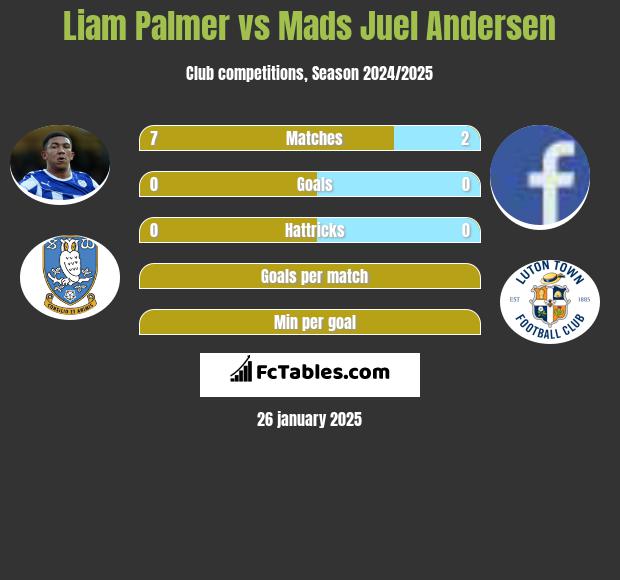 Liam Palmer vs Mads Juel Andersen h2h player stats