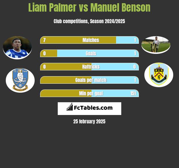 Liam Palmer vs Manuel Benson h2h player stats