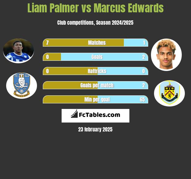 Liam Palmer vs Marcus Edwards h2h player stats