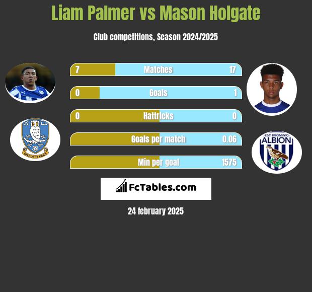 Liam Palmer vs Mason Holgate h2h player stats