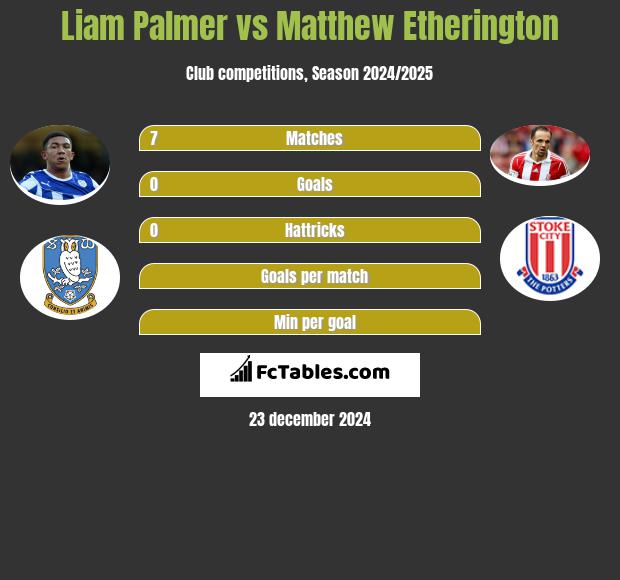 Liam Palmer vs Matthew Etherington h2h player stats