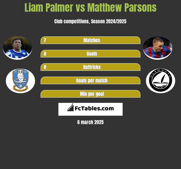 Liam Palmer vs Matthew Parsons h2h player stats