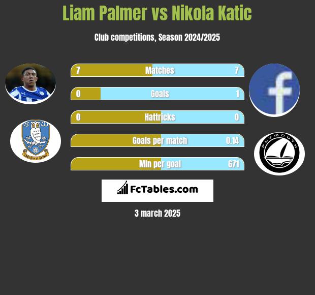 Liam Palmer vs Nikola Katic h2h player stats