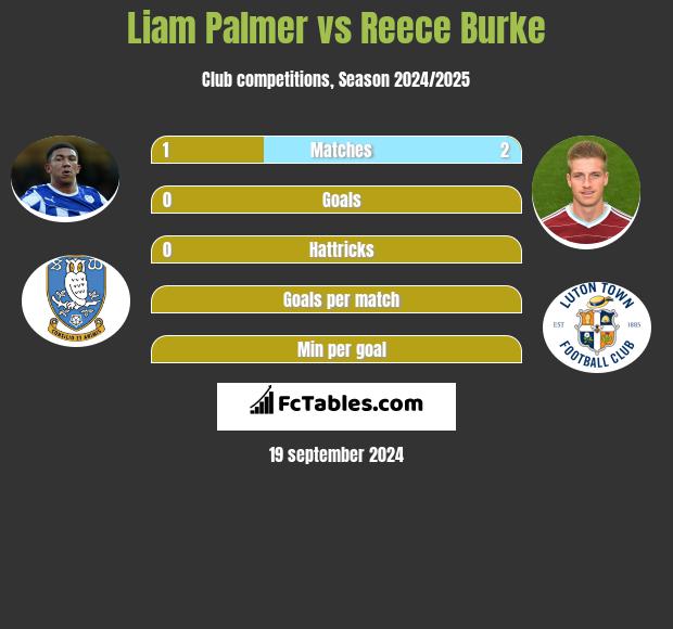 Liam Palmer vs Reece Burke h2h player stats