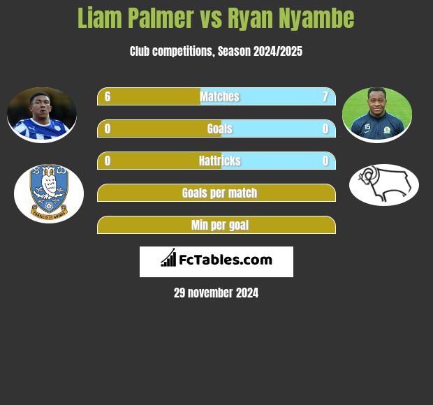 Liam Palmer vs Ryan Nyambe h2h player stats