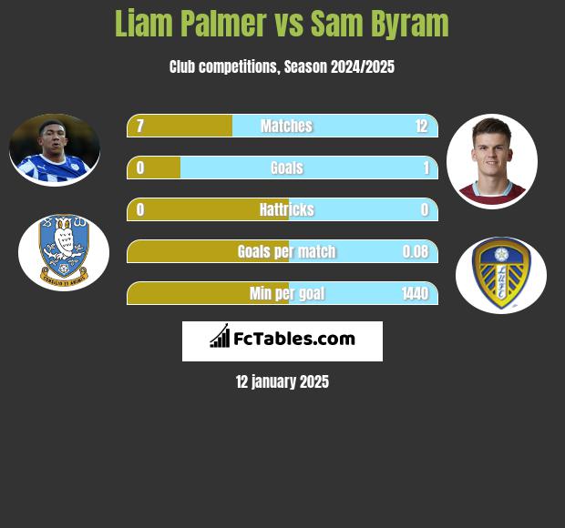 Liam Palmer vs Sam Byram h2h player stats