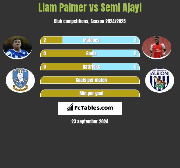 Liam Palmer vs Semi Ajayi h2h player stats