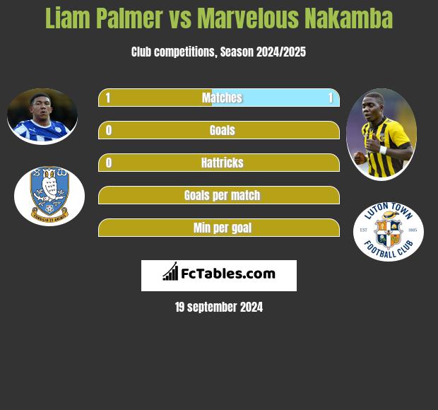 Liam Palmer vs Marvelous Nakamba h2h player stats