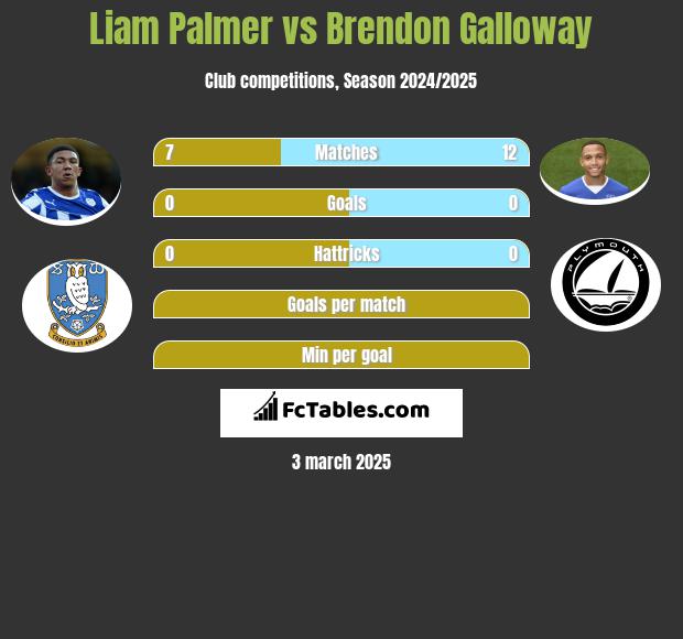 Liam Palmer vs Brendon Galloway h2h player stats