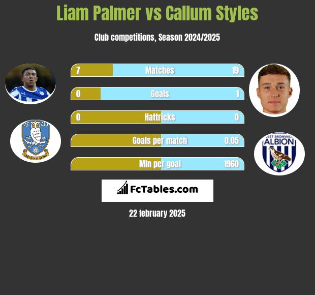 Liam Palmer vs Callum Styles h2h player stats