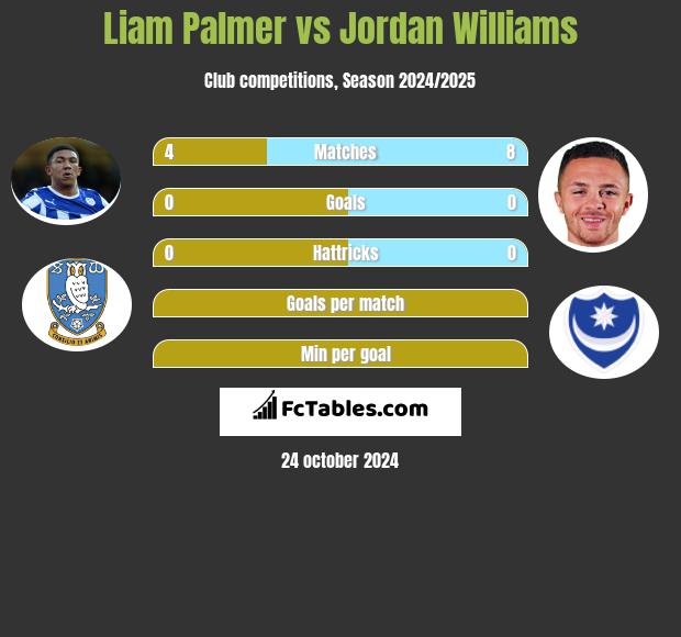 Liam Palmer vs Jordan Williams h2h player stats