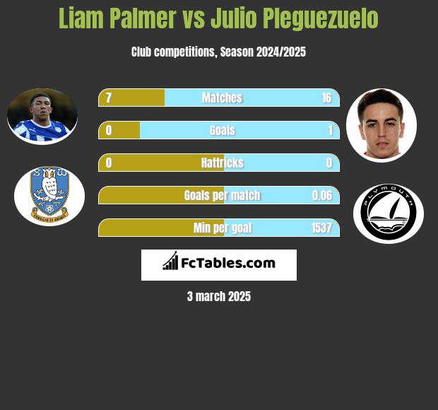 Liam Palmer vs Julio Pleguezuelo h2h player stats