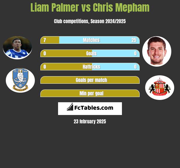 Liam Palmer vs Chris Mepham h2h player stats