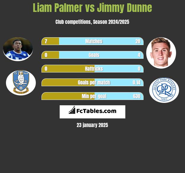 Liam Palmer vs Jimmy Dunne h2h player stats