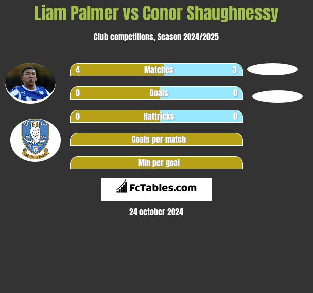 Liam Palmer vs Conor Shaughnessy h2h player stats