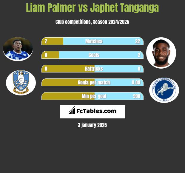 Liam Palmer vs Japhet Tanganga h2h player stats