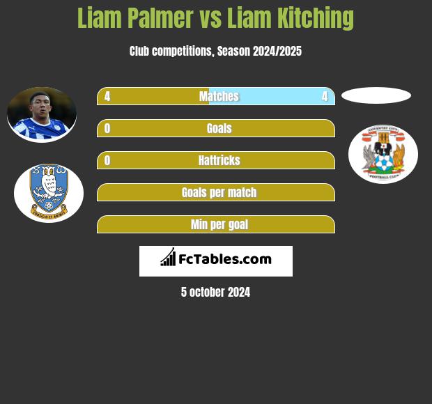 Liam Palmer vs Liam Kitching h2h player stats