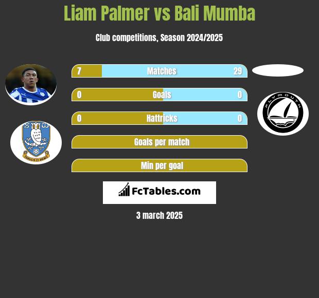 Liam Palmer vs Bali Mumba h2h player stats