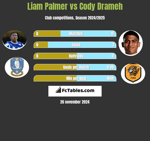 Liam Palmer vs Cody Drameh h2h player stats