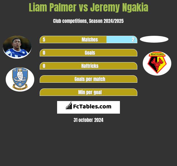 Liam Palmer vs Jeremy Ngakia h2h player stats