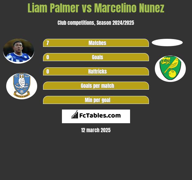 Liam Palmer vs Marcelino Nunez h2h player stats