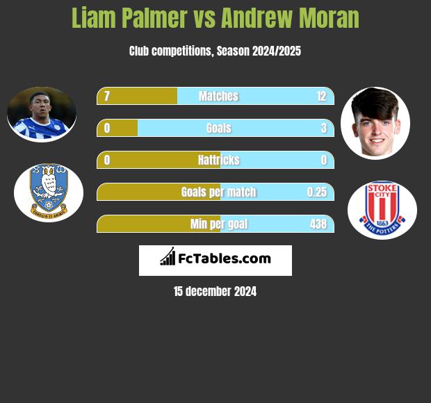 Liam Palmer vs Andrew Moran h2h player stats