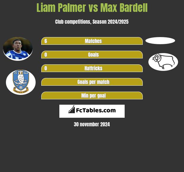 Liam Palmer vs Max Bardell h2h player stats