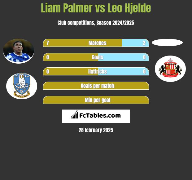 Liam Palmer vs Leo Hjelde h2h player stats