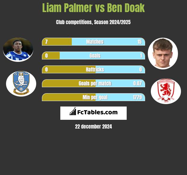 Liam Palmer vs Ben Doak h2h player stats