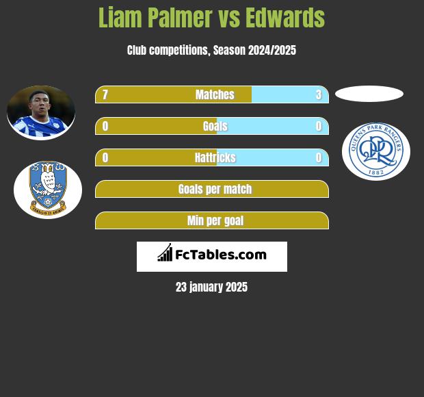 Liam Palmer vs Edwards h2h player stats