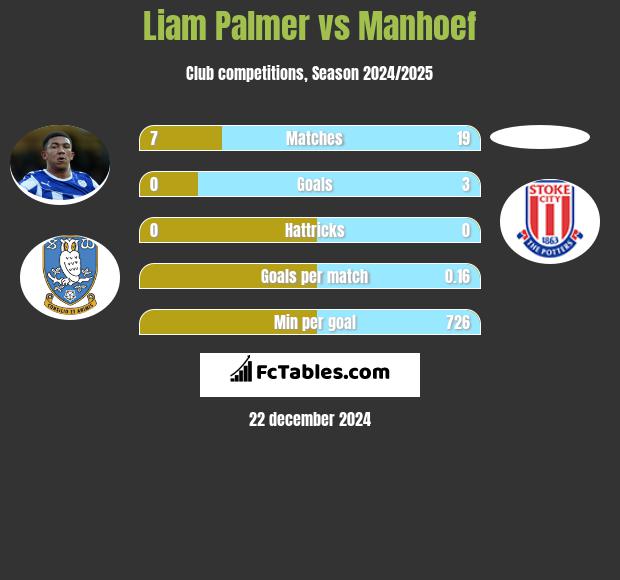 Liam Palmer vs Manhoef h2h player stats