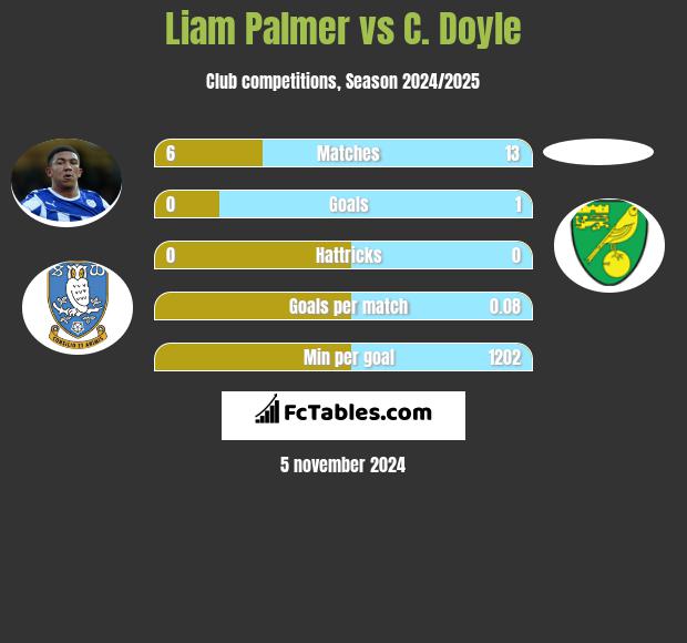 Liam Palmer vs C. Doyle h2h player stats