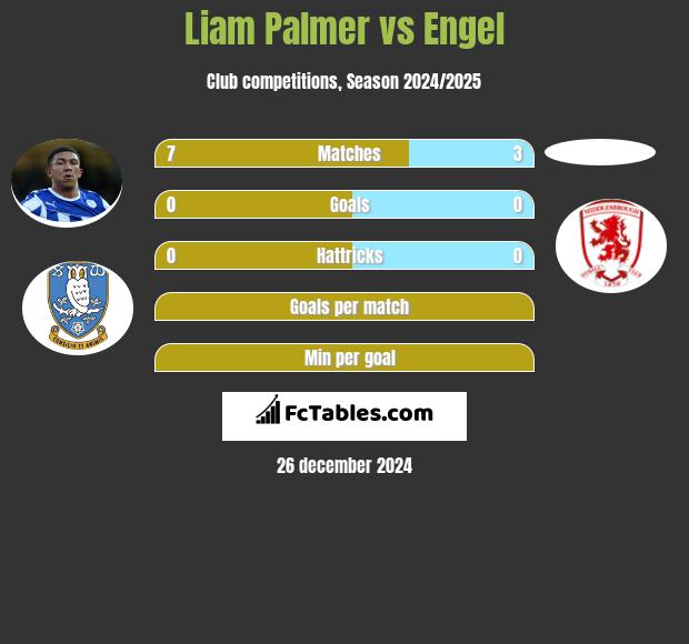 Liam Palmer vs Engel h2h player stats