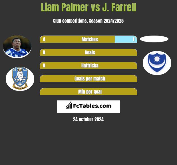 Liam Palmer vs J. Farrell h2h player stats