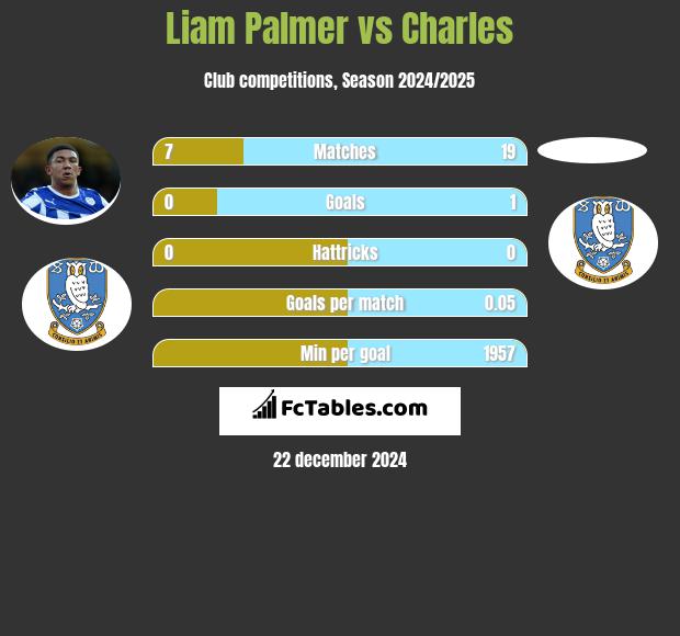 Liam Palmer vs Charles h2h player stats