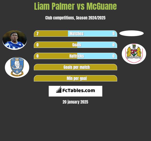 Liam Palmer vs McGuane h2h player stats