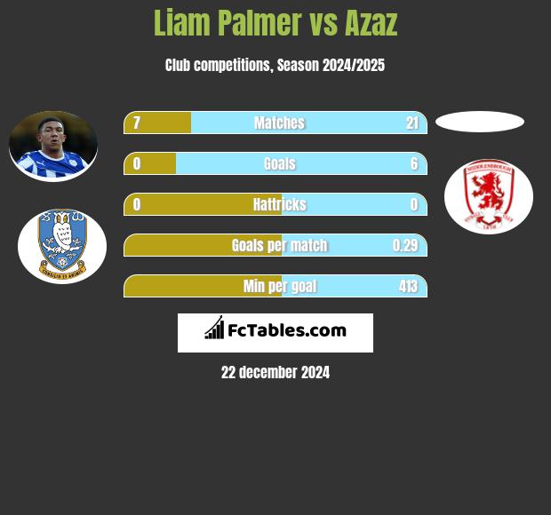 Liam Palmer vs Azaz h2h player stats