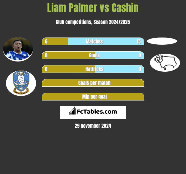 Liam Palmer vs Cashin h2h player stats