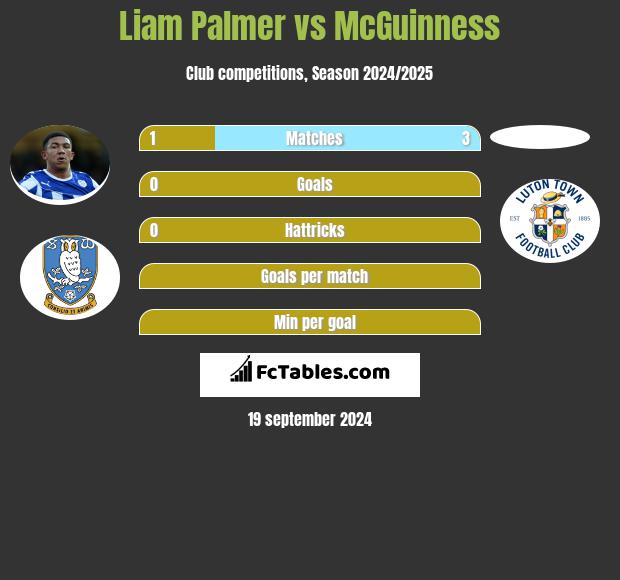 Liam Palmer vs McGuinness h2h player stats