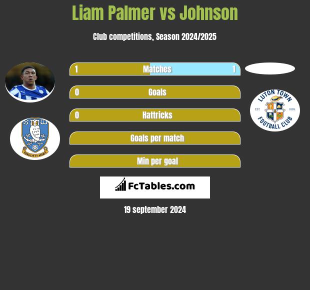 Liam Palmer vs Johnson h2h player stats