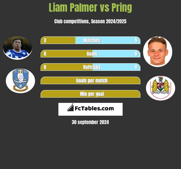 Liam Palmer vs Pring h2h player stats