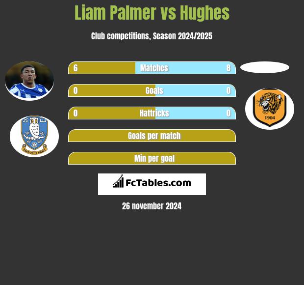 Liam Palmer vs Hughes h2h player stats