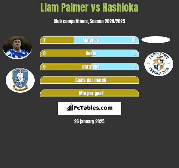 Liam Palmer vs Hashioka h2h player stats