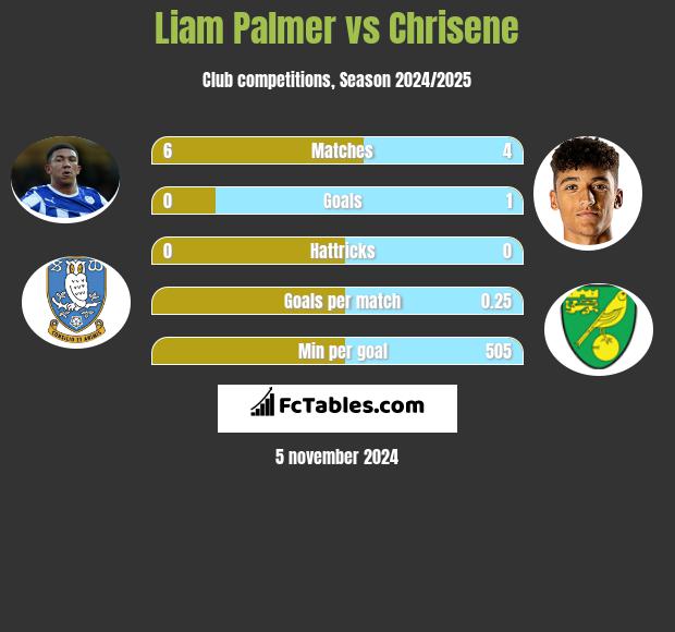 Liam Palmer vs Chrisene h2h player stats