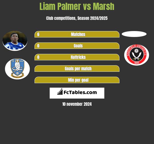 Liam Palmer vs Marsh h2h player stats