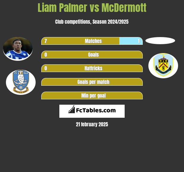 Liam Palmer vs McDermott h2h player stats