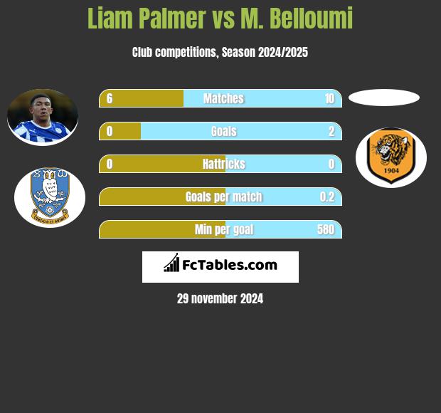 Liam Palmer vs M. Belloumi h2h player stats