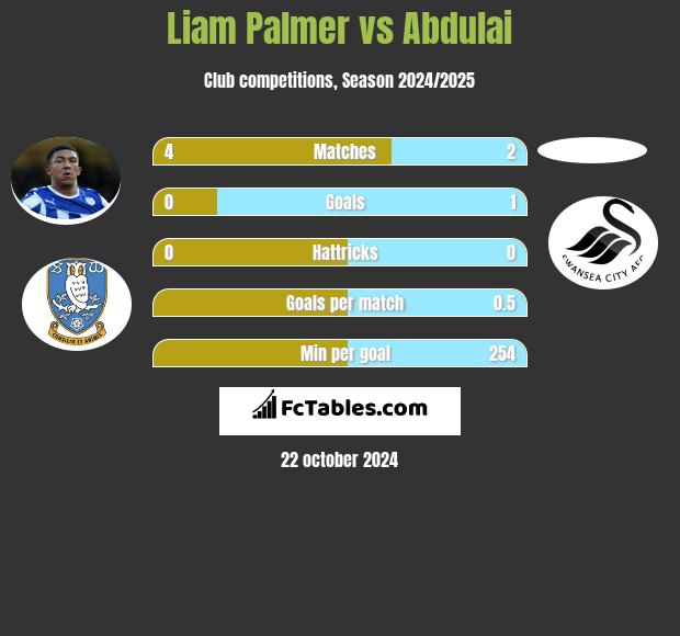 Liam Palmer vs Abdulai h2h player stats