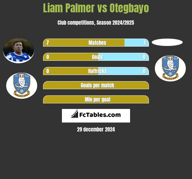 Liam Palmer vs Otegbayo h2h player stats