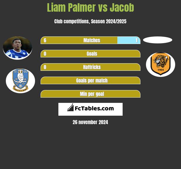 Liam Palmer vs Jacob h2h player stats